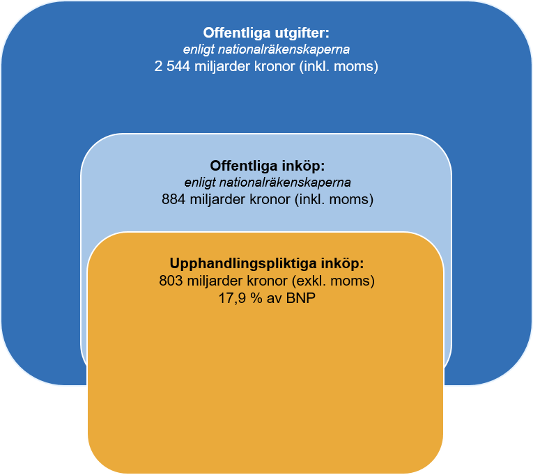 Offentliga utgifter (enligt nationalräkenskaperna): 2 544 miljarder kronor (inkl. moms). Offentliga inköp (enligt nationalräkenskaperna): 884 miljarder kronor (inkl. moms). Upphandlingspliktiga inköp: 803 miljarder kronor (exkl. moms) eller 17,9 % av BNP Offentliga inköp är en delmängd av offentliga utgifter. Dvs. alla offentliga inköp är en offentlig utgift men alla offentliga utgifter är inte ett offentlig inköp. Upphandlingspliktiga inköp består av: 1. en delmängd av offentliga inköp eftersom alla offentliga inköp inte är upphandlingspliktiga och de offentliga inköpen enligt nationalräkenskaperna är inklusive moms medan de upphandlingspliktiga inköpen är exklusive moms (denna delmängd av offentliga inköp är ca 545 miljarder kronor). 2. inköp som varken är offentliga utgifter eller offentliga inköp enligt nationalräkenskaperna (ca 258 miljarder kronor).